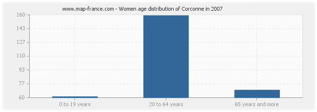 Women age distribution of Corconne in 2007