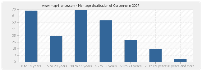 Men age distribution of Corconne in 2007