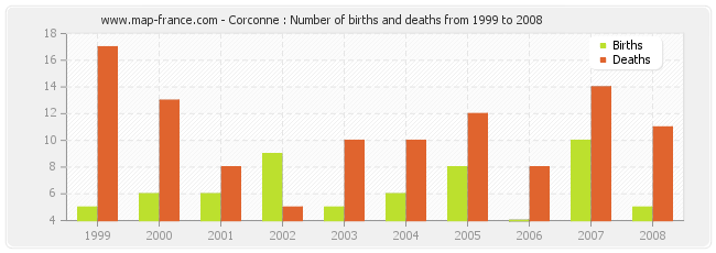 Corconne : Number of births and deaths from 1999 to 2008