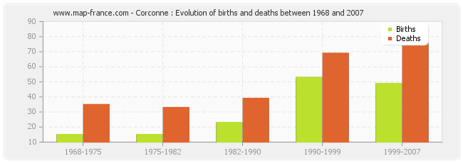 Corconne : Evolution of births and deaths between 1968 and 2007
