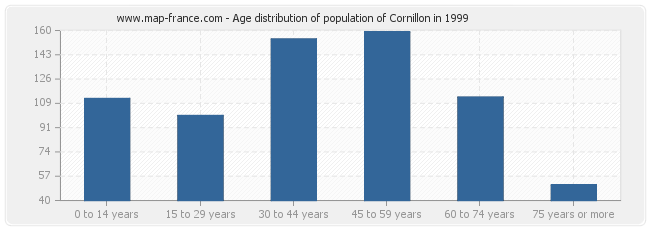 Age distribution of population of Cornillon in 1999