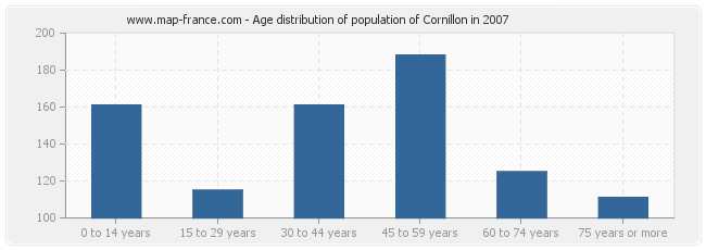 Age distribution of population of Cornillon in 2007