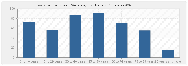 Women age distribution of Cornillon in 2007