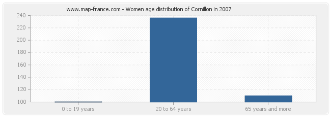 Women age distribution of Cornillon in 2007