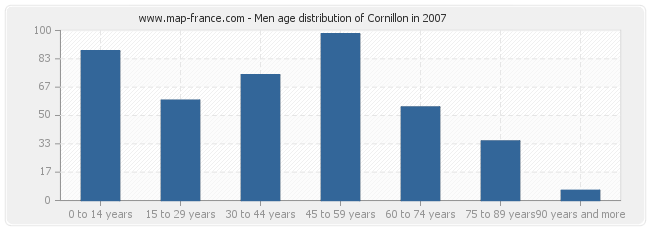 Men age distribution of Cornillon in 2007