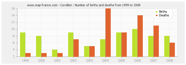 Cornillon : Number of births and deaths from 1999 to 2008