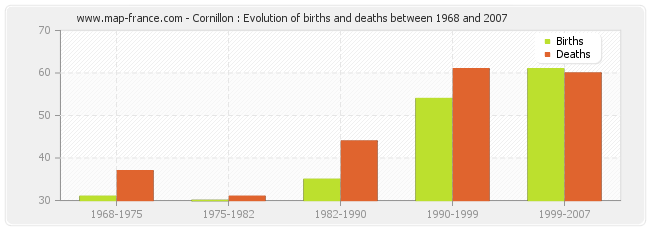 Cornillon : Evolution of births and deaths between 1968 and 2007