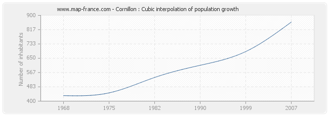 Cornillon : Cubic interpolation of population growth
