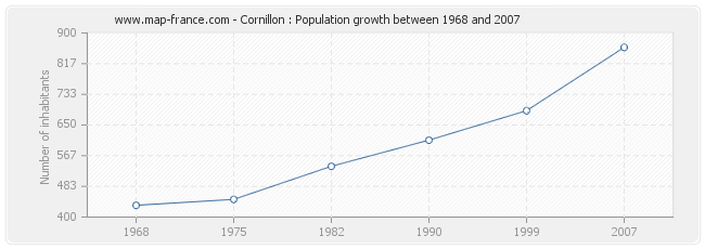 Population Cornillon