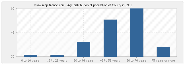 Age distribution of population of Courry in 1999