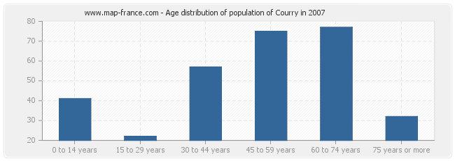 Age distribution of population of Courry in 2007