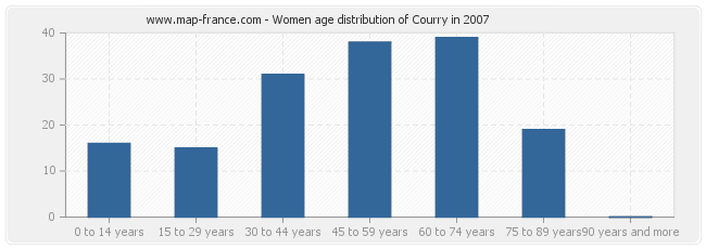 Women age distribution of Courry in 2007