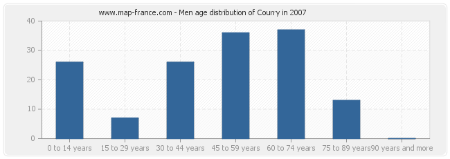 Men age distribution of Courry in 2007