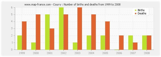 Courry : Number of births and deaths from 1999 to 2008