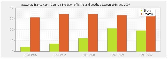 Courry : Evolution of births and deaths between 1968 and 2007