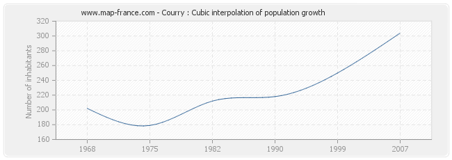 Courry : Cubic interpolation of population growth