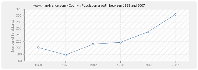 Population Courry