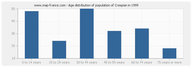 Age distribution of population of Crespian in 1999