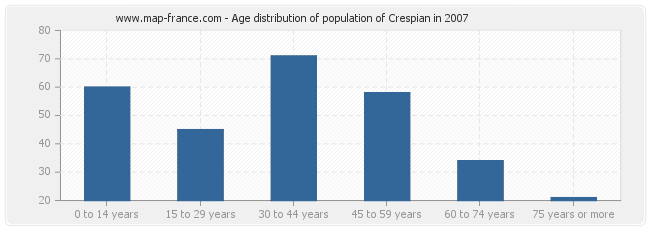 Age distribution of population of Crespian in 2007