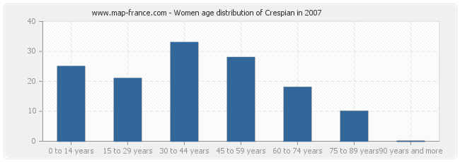 Women age distribution of Crespian in 2007