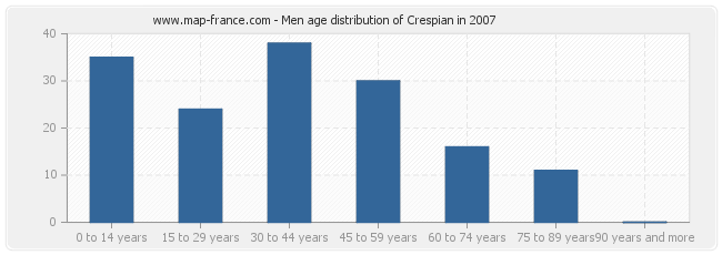 Men age distribution of Crespian in 2007