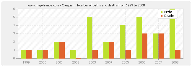 Crespian : Number of births and deaths from 1999 to 2008