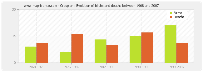 Crespian : Evolution of births and deaths between 1968 and 2007