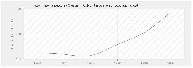 Crespian : Cubic interpolation of population growth