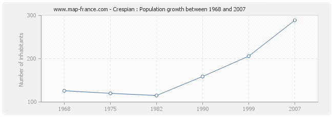 Population Crespian