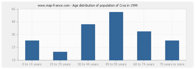 Age distribution of population of Cros in 1999