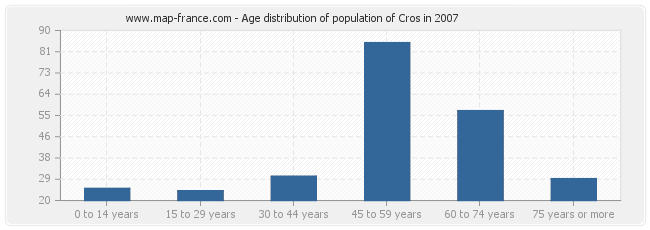 Age distribution of population of Cros in 2007