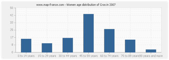 Women age distribution of Cros in 2007