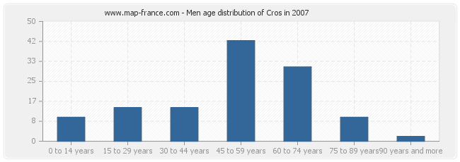 Men age distribution of Cros in 2007