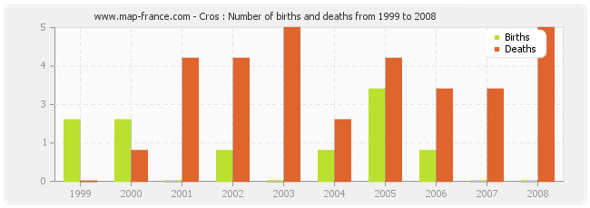 Cros : Number of births and deaths from 1999 to 2008