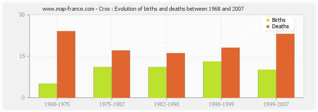 Cros : Evolution of births and deaths between 1968 and 2007