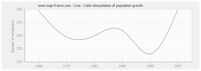 Cros : Cubic interpolation of population growth