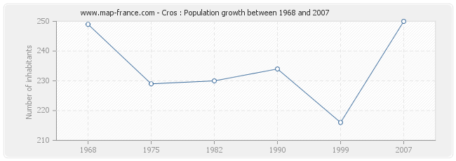 Population Cros