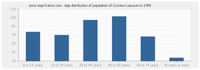 Age distribution of population of Cruviers-Lascours in 1999