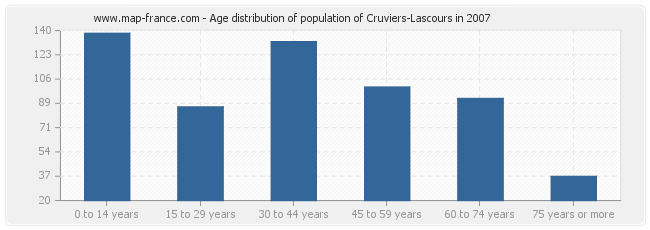 Age distribution of population of Cruviers-Lascours in 2007