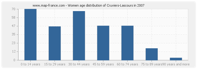 Women age distribution of Cruviers-Lascours in 2007