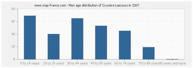 Men age distribution of Cruviers-Lascours in 2007