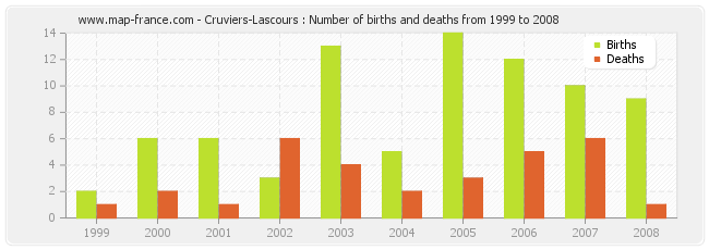 Cruviers-Lascours : Number of births and deaths from 1999 to 2008