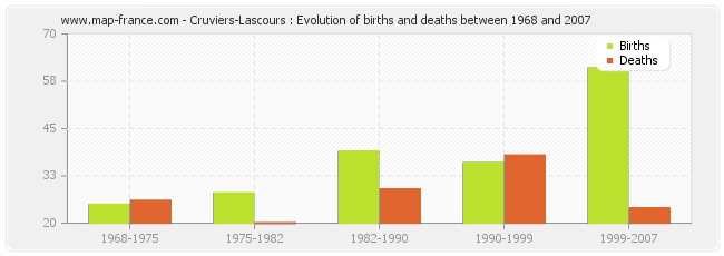 Cruviers-Lascours : Evolution of births and deaths between 1968 and 2007