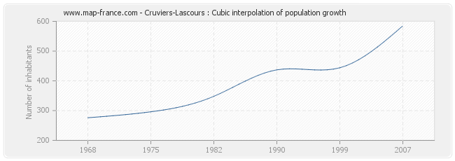 Cruviers-Lascours : Cubic interpolation of population growth