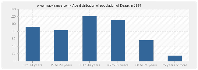 Age distribution of population of Deaux in 1999