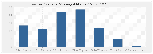 Women age distribution of Deaux in 2007