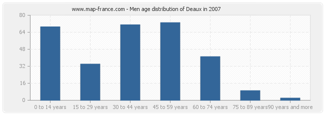 Men age distribution of Deaux in 2007