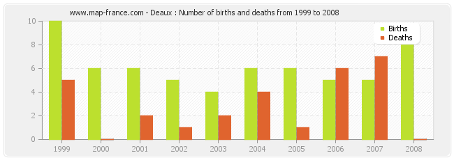 Deaux : Number of births and deaths from 1999 to 2008