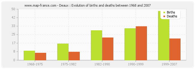 Deaux : Evolution of births and deaths between 1968 and 2007