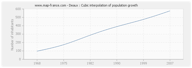 Deaux : Cubic interpolation of population growth